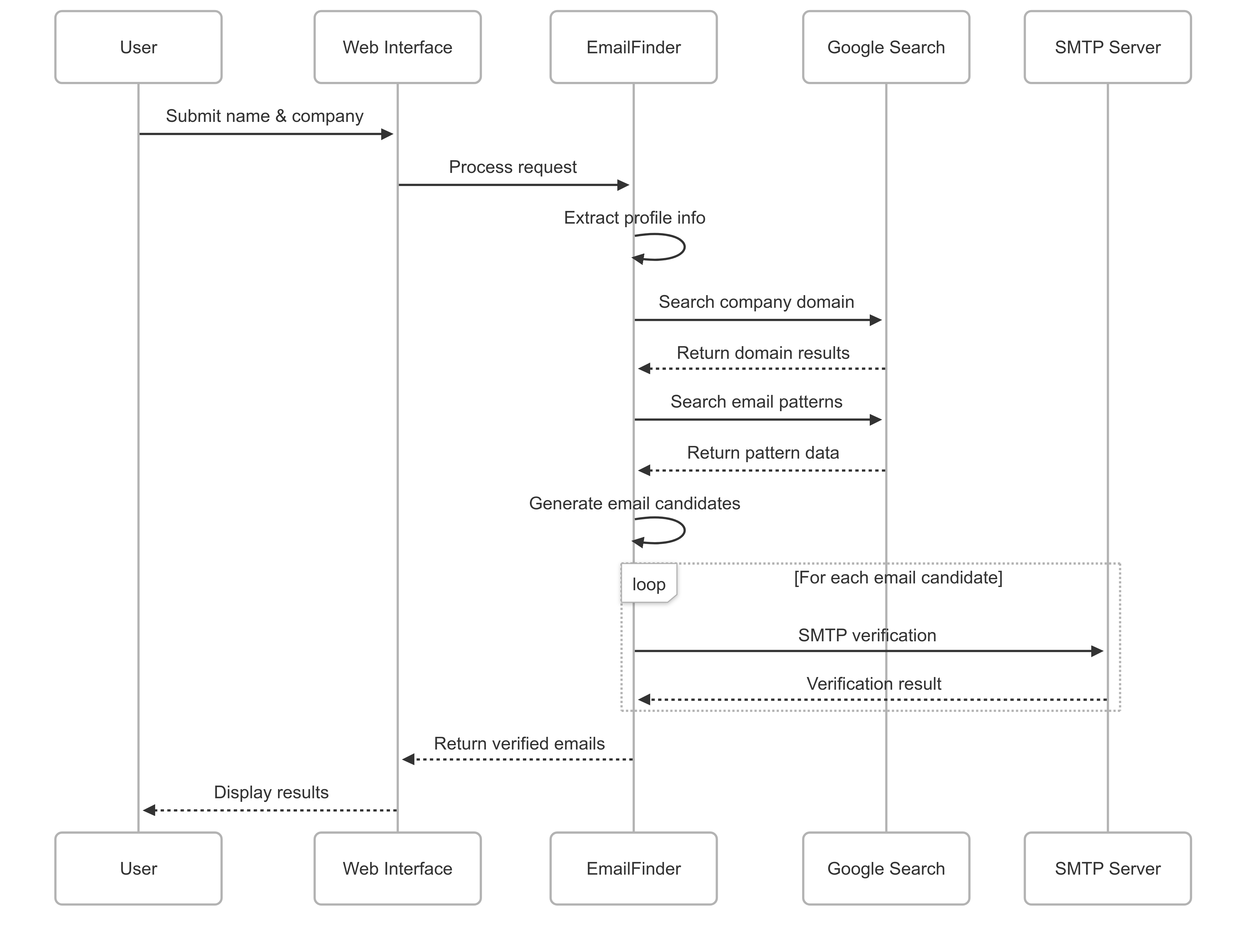 Core Algorithm Flow